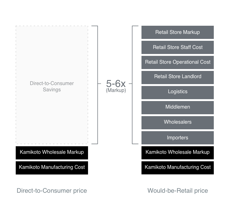 How can Kamikoto offer such great value?